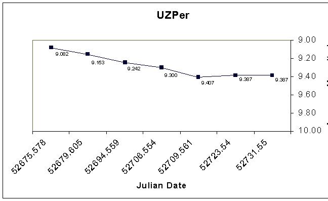 UZPer