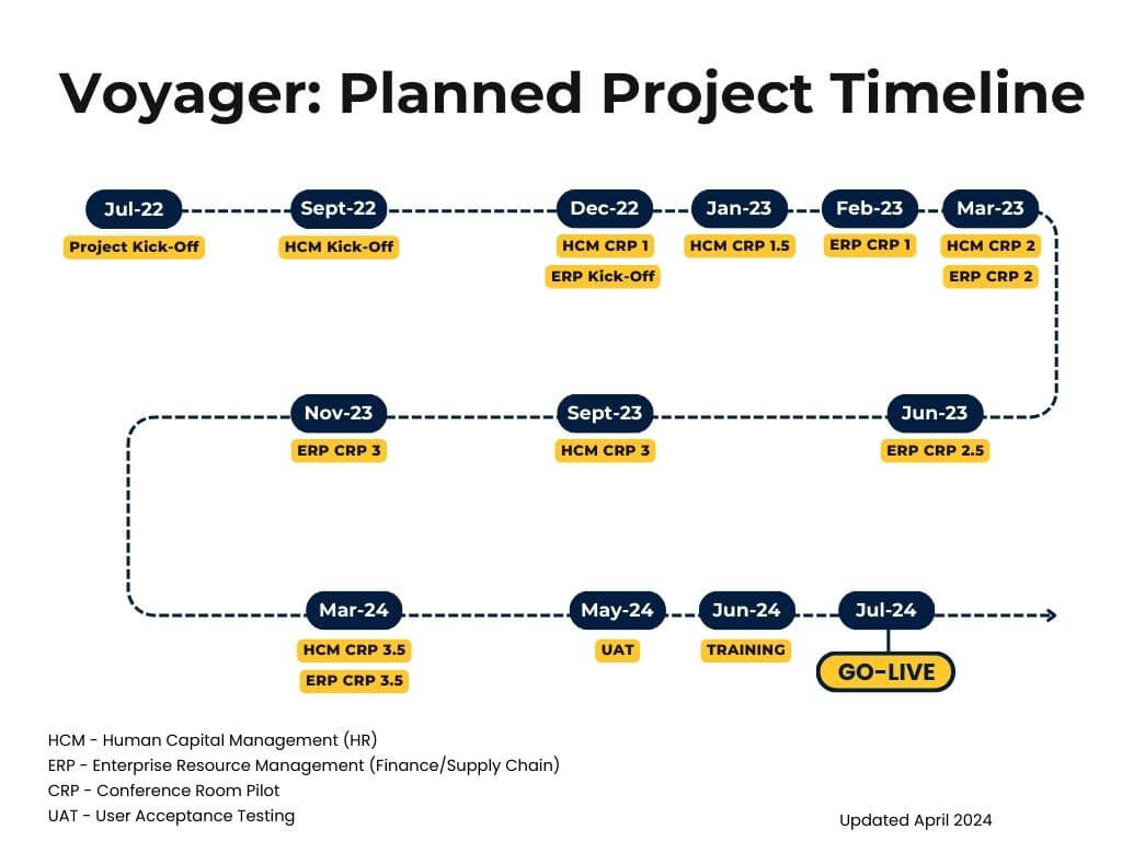A graphic timeline of the Voyager planned project timeline. Features a lined graphic with 13 points. The points highlight project milestones and are as follows: Jul 2022, Project Kick Off; Deptember 2022, Human Capitol Management HCM) Kick off; December 2022, HCM Conference Room Pilot (CRP) 1 & Enterprise Resource Planning (ERP) Kick-off; January 2023, HCM CRP 1.5; February 2023, ERP CRP 1; March 2023, HCM CRP 2 & ERP CRP 2; June 2023, ERP CRP 2.5; September 2023, HCM CRP 3; November 2023, ERP CRP 3; March 2024, HCM CRP 3.5 & ERP 3.5, April 2024, User Acceptance Testing (UAT); May 2024, Training; July 2024, Go Live.