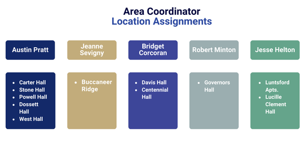 area coordinator location assignments