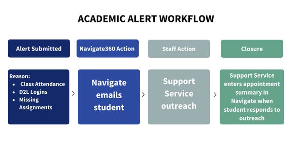 academic alert workflow campus partners