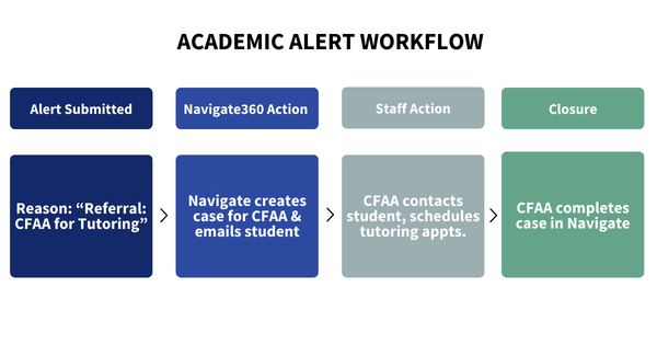 cfaa alert workflow