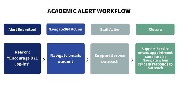 d2l login alert workflow