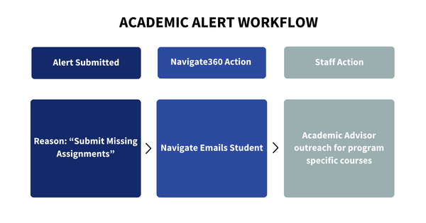 missing assignments student alert workflow