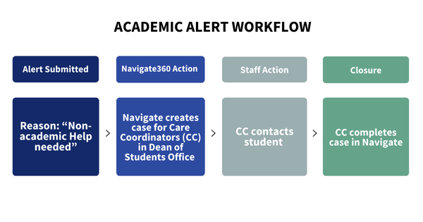 non academic help alert workflow