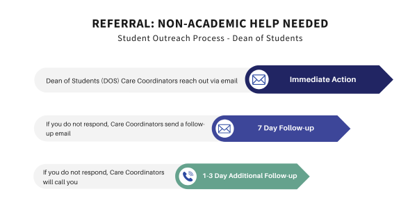 non academic help student alert workflow