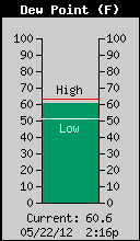 Current Outside Dewpoint 
