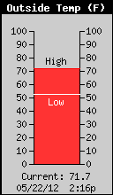 Current Outside Temperature