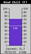 Current Wind Chill