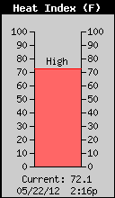 Current Heat Index