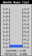 Monthly Rain Total