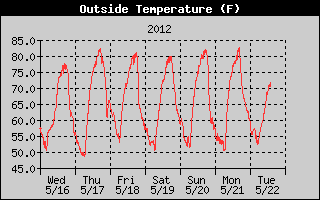 Outside Temperature History