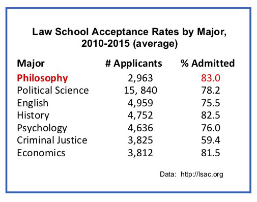 law school acceptance rates by major