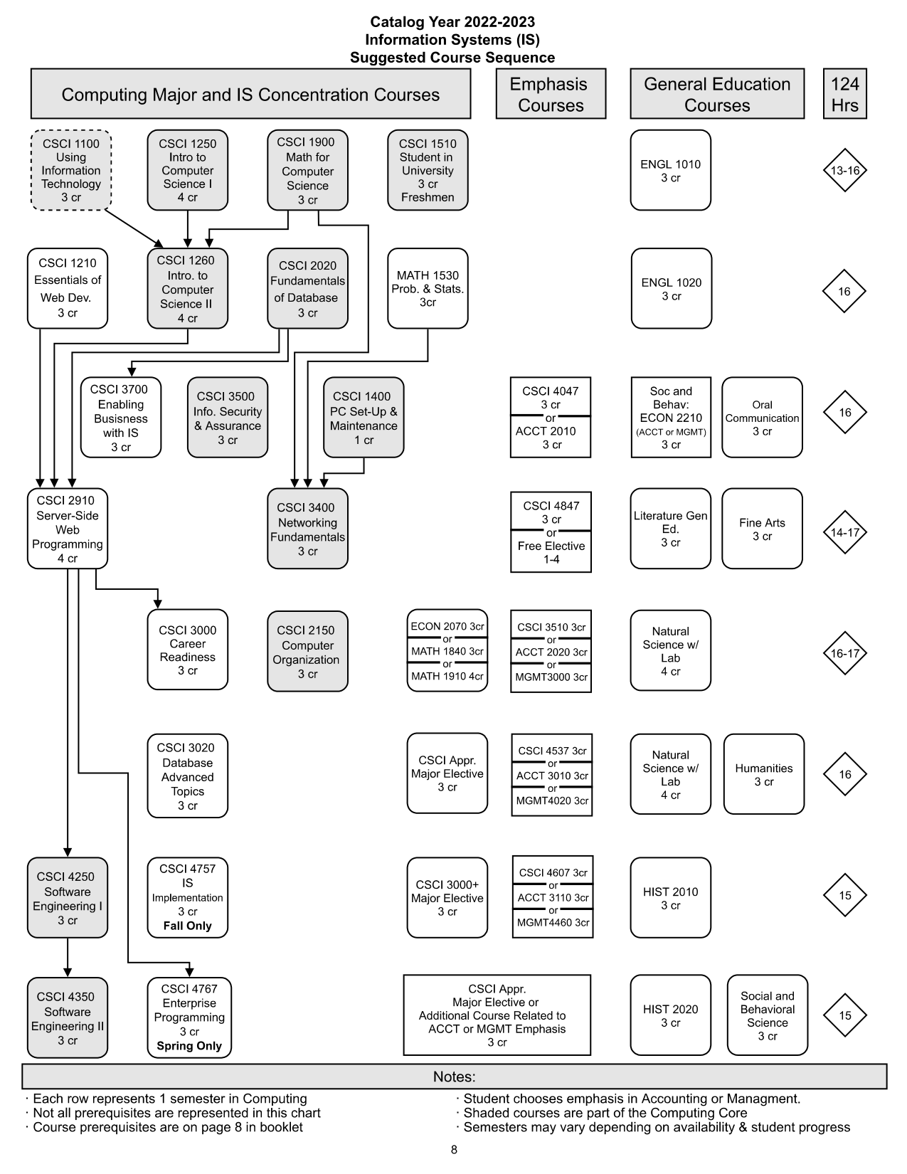 A diagram showing a suggested course path for students in the Information Systems concentration.