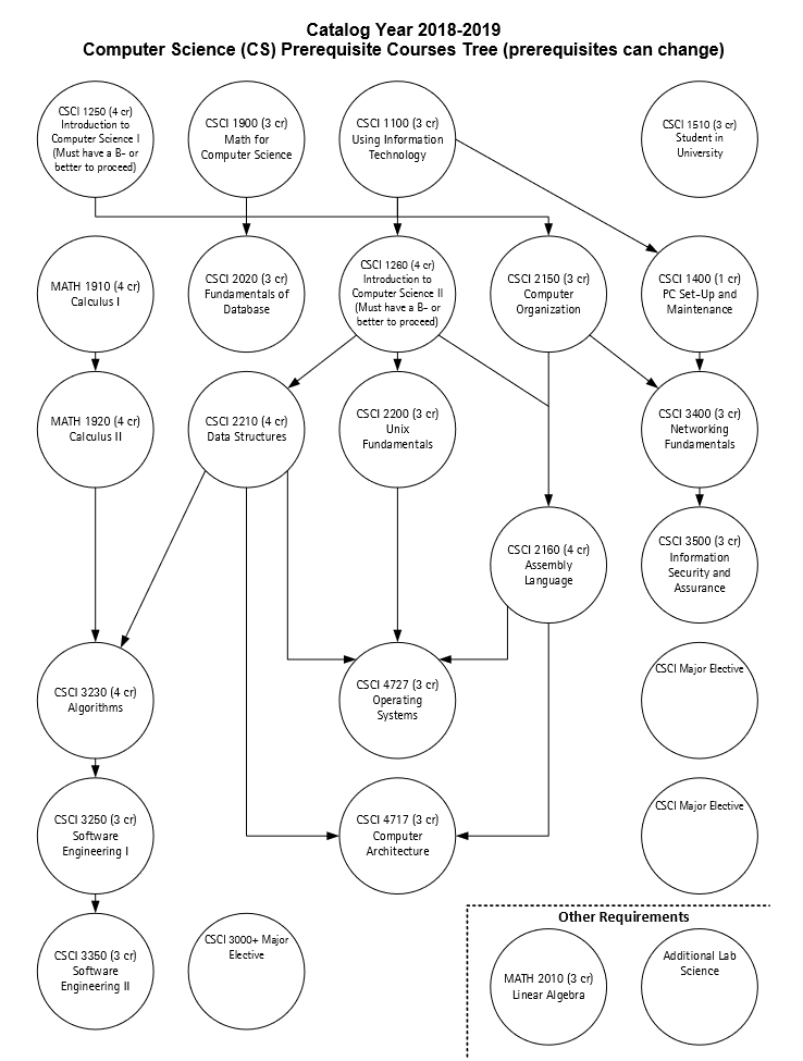 Undergraduate Advisement
