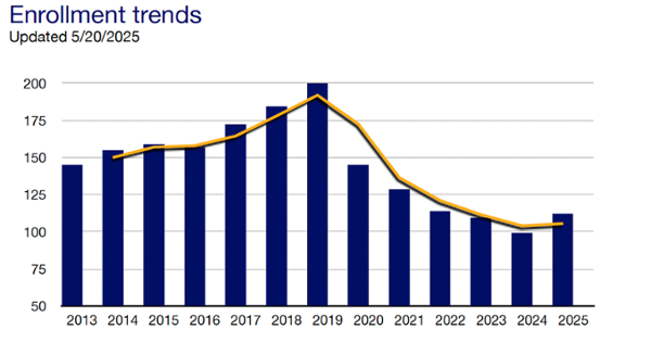 Enrollment Trends