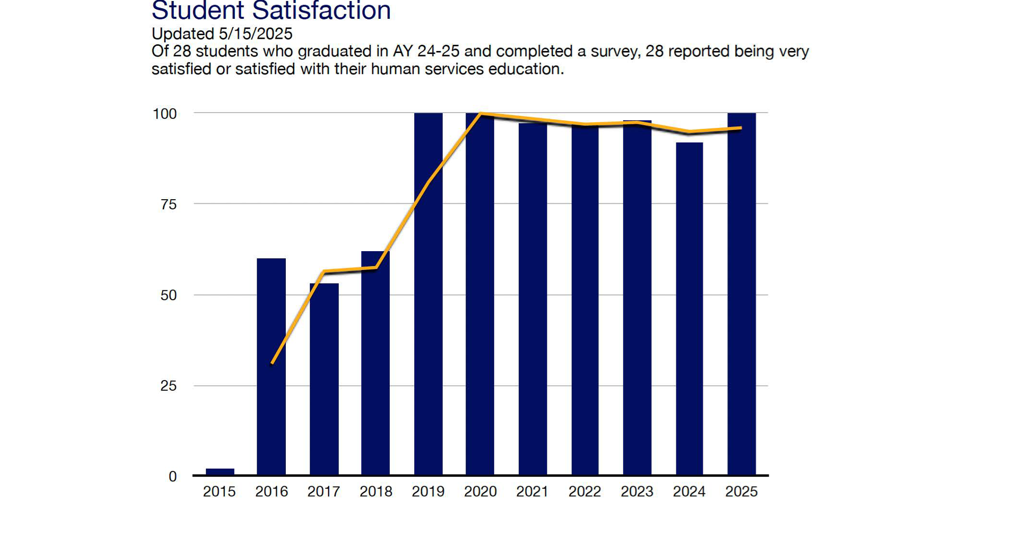 Student Satisfaction