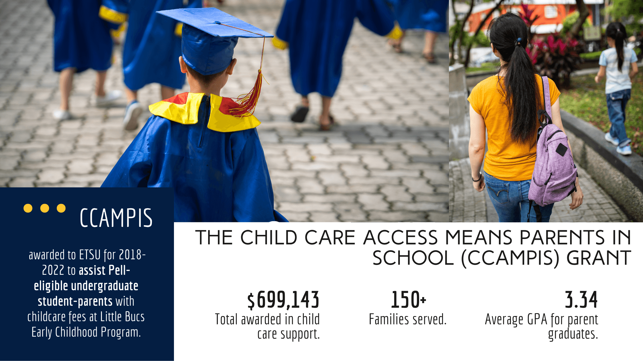 The Child Care Access Means parents in School (CCAMPIS) grant. ETSU has awarded $699,143 in child care support. Served more than 150 families. And student-parents that participate in CCAMPIS have an average GPA of 3.34