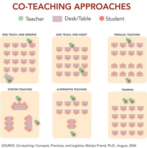 Co-Teaching 
