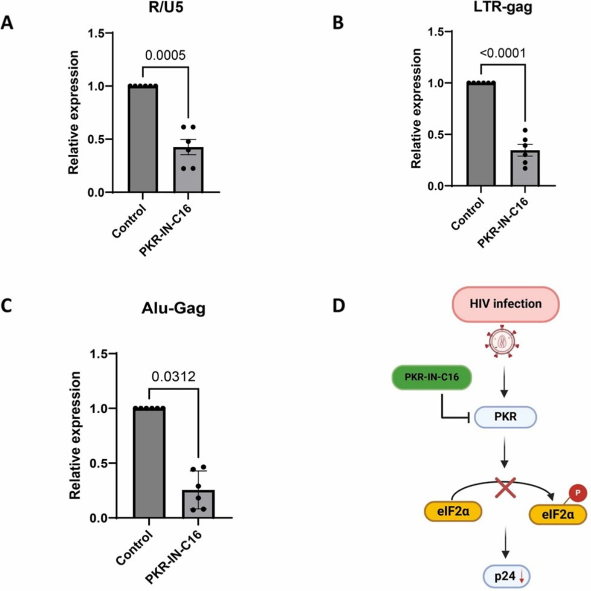 PKR inhibition decreases HIV-1 reverse transcription and inte-gration in HIV-infected CD4 T cells. A-B)
