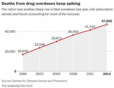 CDC urge doctors to curb opioid prescriptions