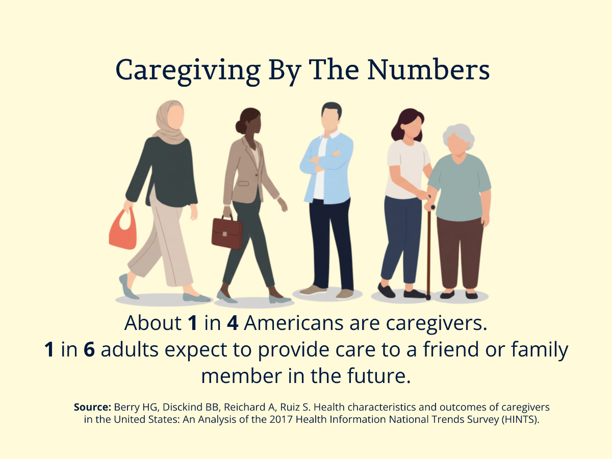 Caregiving by the numbers. About 1 in 4 Americans are caregivers. 1 in 6 adults expect to provide care to a friend or family member in the future. Source: Berry HG, Disckind BB, Reichard A, Ruiz S. Health characteristics and outcomes of caregivers in the United States: An Analysis of the 2017 Health Information National Trends Survey (HINTS).