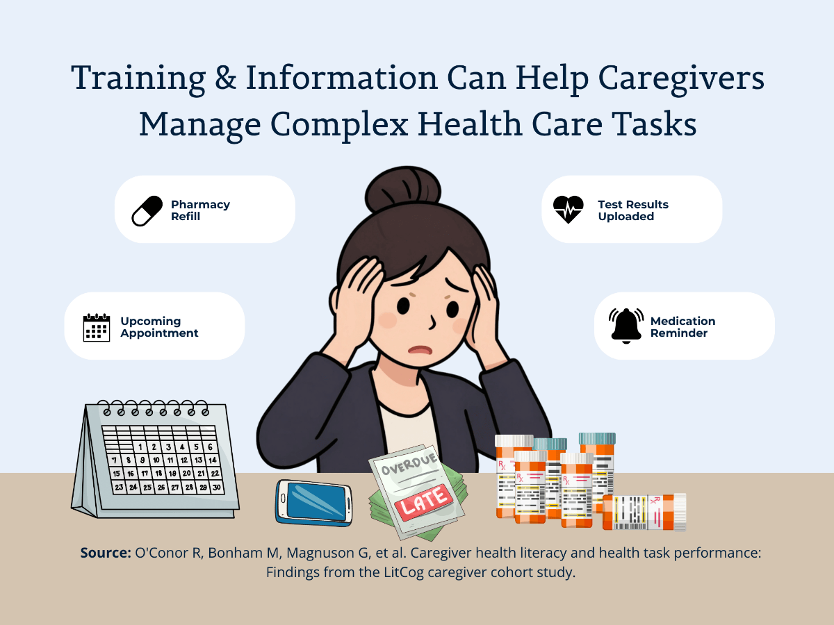 Training & Information Can Help Caregivers Manage Complex Health Care Tasks. Source: O'Conor R, Bonham M, Magnuson G, et al. Caregiver health literacy and health task performance: Findings from the LitCog caregiver cohort study.