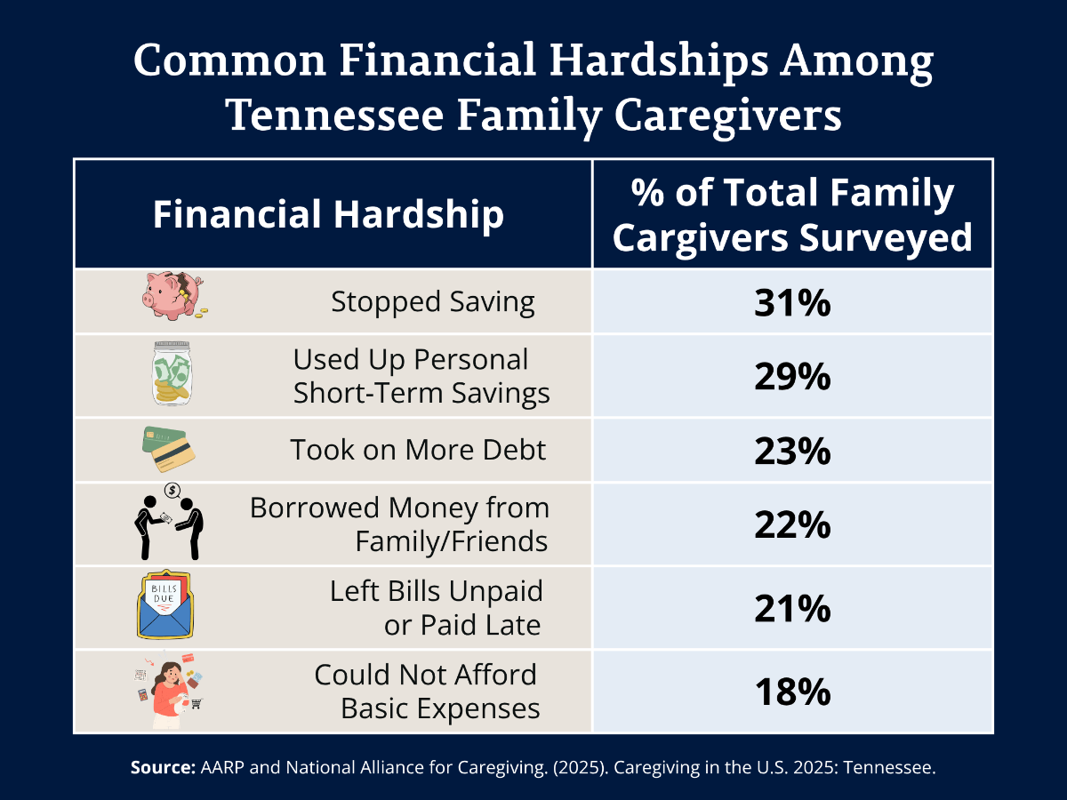 Common Financial Hardships Among Tennessee Family Caregivers. Financial Hardship. Percentage of total family caregivers surveyed. Stopped saving 31%. Used up personal short-term savings 29%. Took on more debt 23%. Borrowed money from family or friends 22%. Left bills unpaid or paid late 21%. Could not afford basic expenses 18%. Source AARP and National Alliance for Caregiving. 2025. Caregiving in the U.S. 2025: Tennessee.