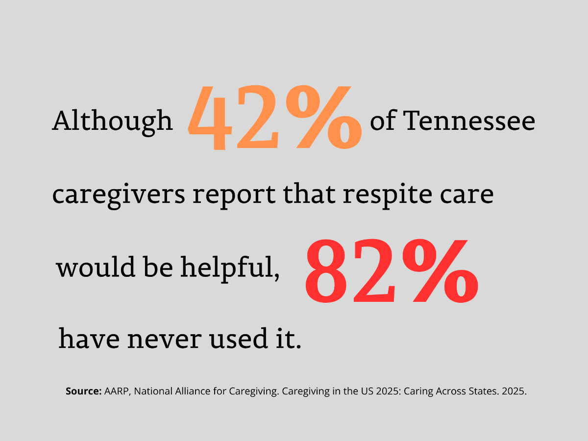 Although 42% of Tennessee caregivers report that respite care would be helpful, 82% have never used it. Source: AARP, National Alliance for Caregiving. Caregiving in the US 2025: Caring Across States. 2025.