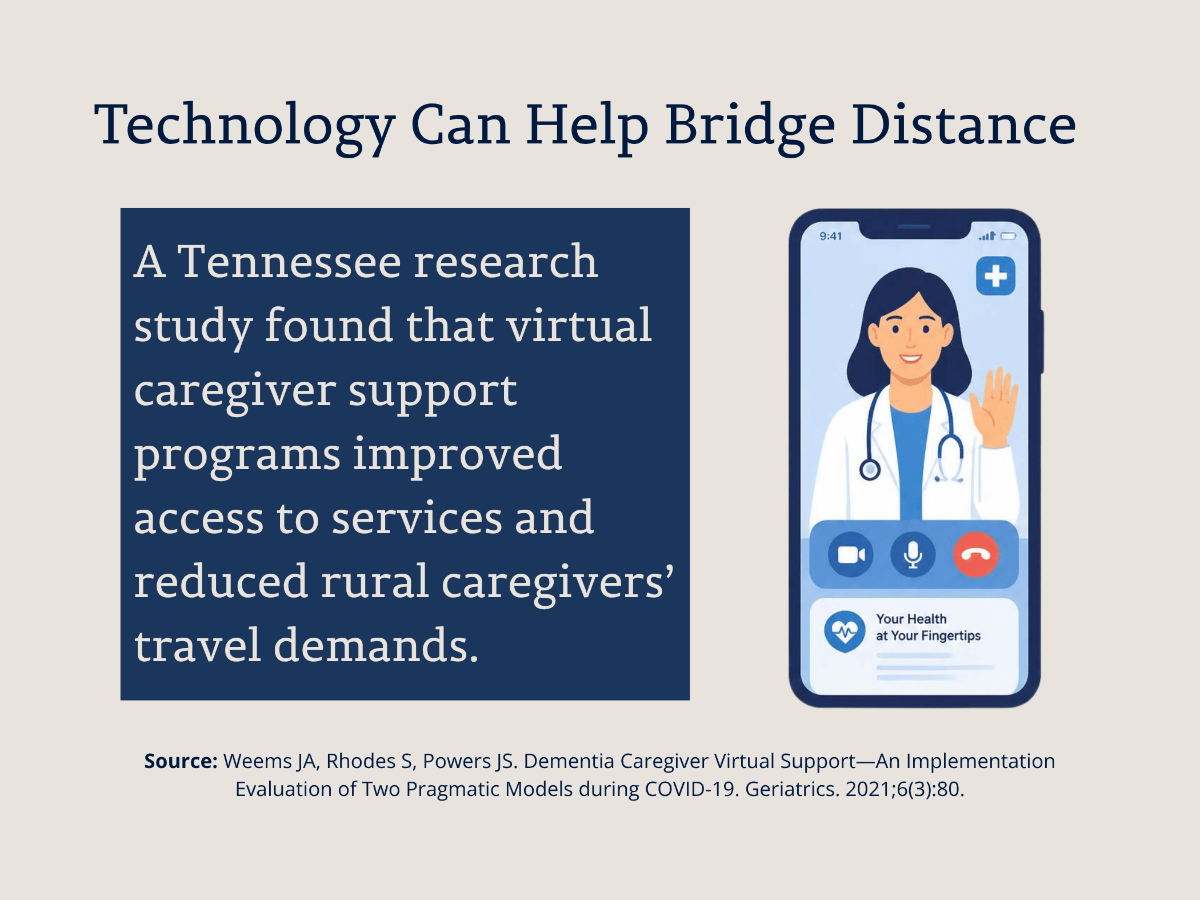 Technology Can Help Bridge Distance. A Tennessee research study found that virtual caregiver support programs improved access to services and reduced rural caregivers’ travel demands. Source: Weems JA, Rhodes S, Powers JS. Dementia Caregiver Virtual Support—An Implementation Evaluation of Two Pragmatic Models during COVID-19. Geriatrics. 2021;6(3):80.