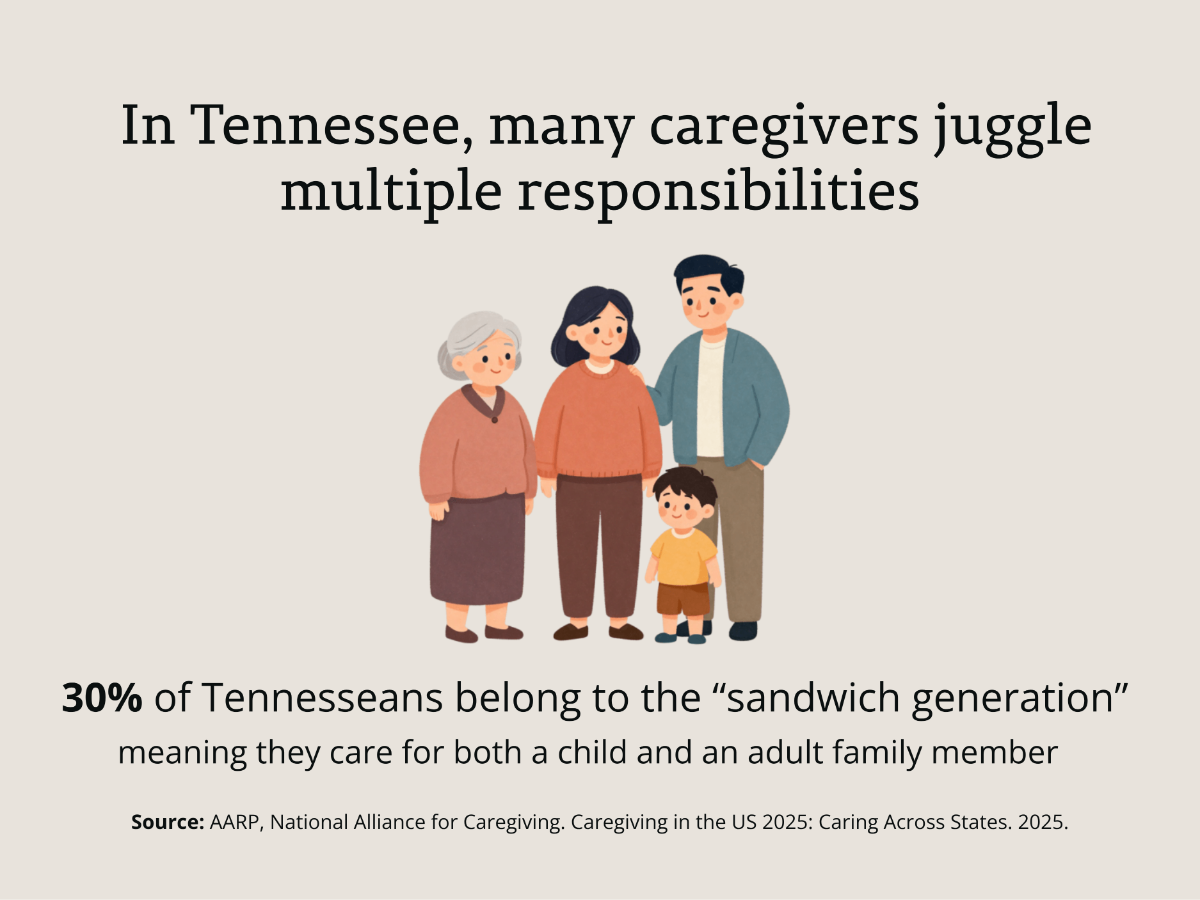 In Tennessee, many caregivers juggle multiple responsibilities. 30% of Tennesseans belong to the "sandwich generation," meaning they care for both a child and an adult family member. Source: AARP, National Alliance for Caregiving. Caregiving in the US 2025: Caring Across States. 2025.