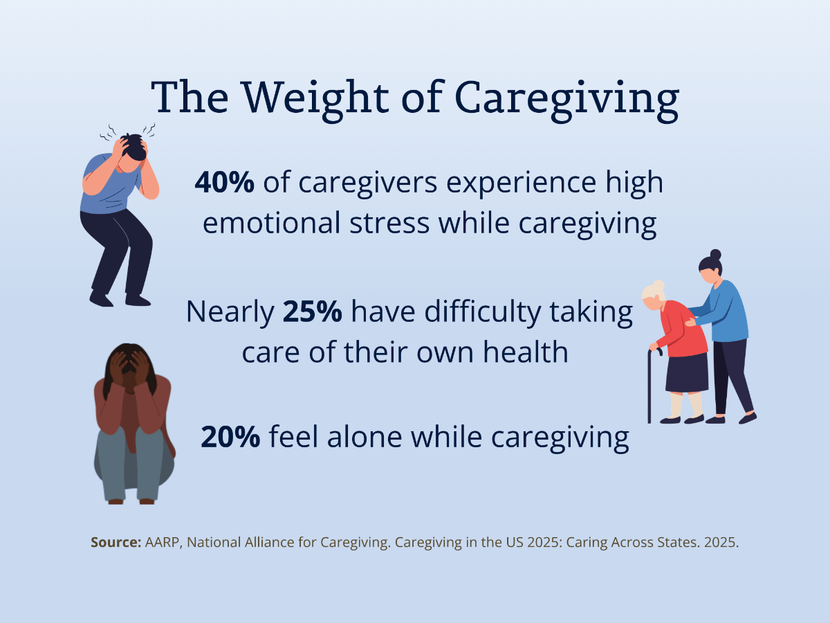 40% of caregivers experience high emotional stress while caregiving. Nearly 25% have difficulty taking care of their own health. 20% feel alone while caregiving. Source: AARP, National Alliance for Caregiving. Caregiving in the US 2025: Caring Across States. 2025.