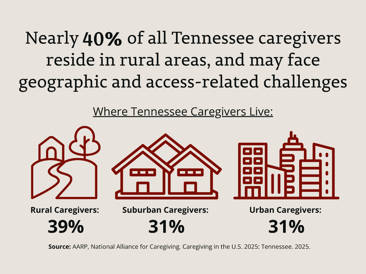Nearly 40% of all Tennessee caregivers reside in rural areas, and may face geographic and access-related challenges. Where Tennessee caregivers live: Rural Caregivers: 39%. Suburban Caregivers: 31%. Urban Caregivers: 31%. Source: AARP, National Alliance for Caregiving. Caregiving in the U.S. 2025: Tennessee. 2025.