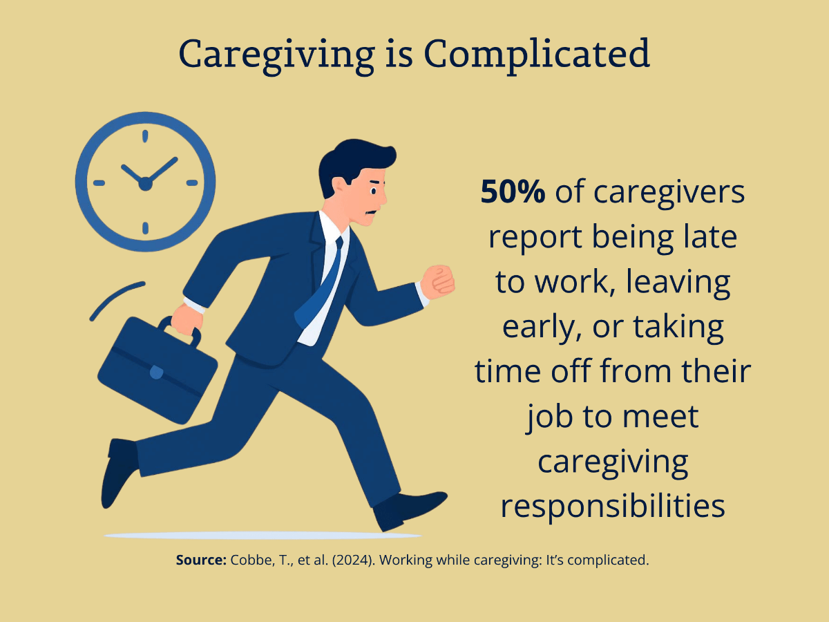 Caregiving is Complicated. 50% of caregivers report being late to work, leaving early, or taking time off from their job to meet caregiving responsibilities. Source: Cobbe, T., et al. (2024). Working while caregiving: It’s complicated.