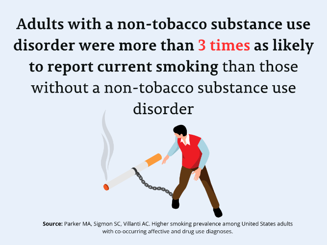 Adults with a non-tobacco substance use disorder were more than 3 times as likely to report current smoking than those without a non-tobacco substance use disorder
