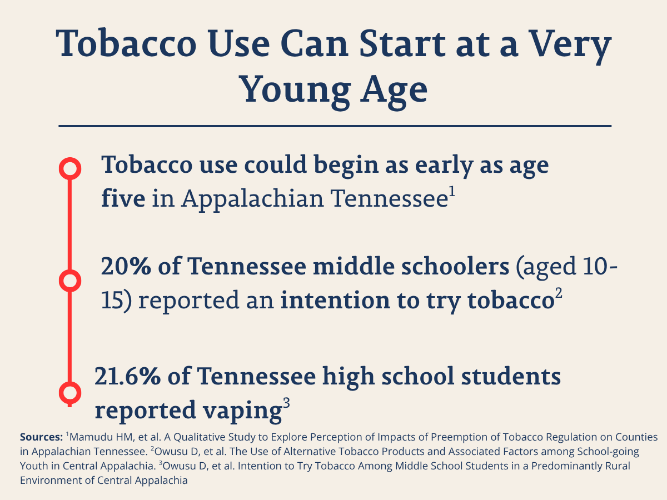 tobacco use can start as early as age five in TN. 20% of TN middle schoolers reported an intention to try tobacco. 21.6% of TN high school students reported vaping.