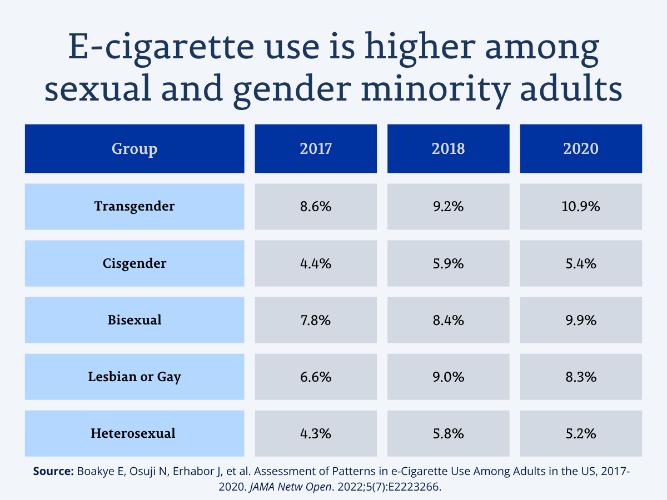 E-cigarette use is higher among sexual and gender minority adults