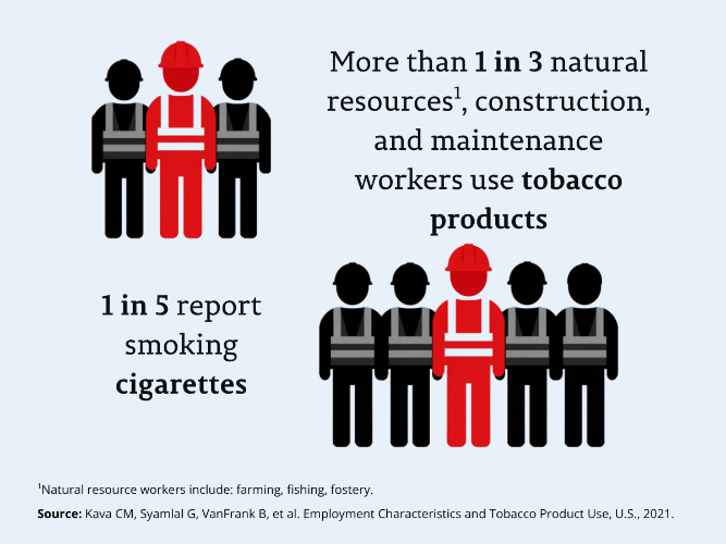 More than 1 in 3 natural resources, construction, and maintenance workers use tobacco products. 1 in 5 report smoking cigarettes.
