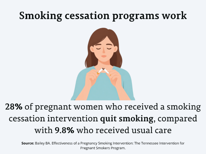 28% of pregnant women who received a smoking cessation intervention quit smoking, compared with 9.8% who received usual care