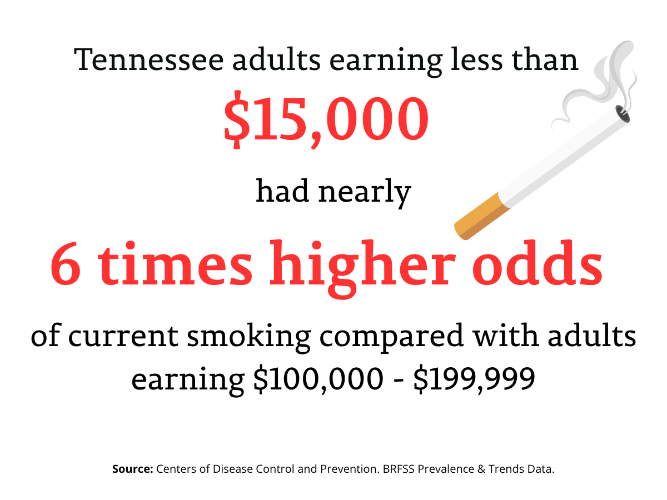 Tennessee adults earning less than $15,000 had nearly 6 times higher odds of current smoking compared with adults earning $100,000 - $199,999