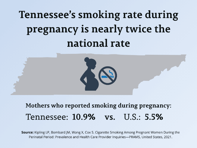 Tennessee’s smoking rate during pregnancy is nearly twice the national rate