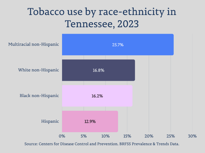 Tobacco use by race-ethnicity in Tennessee, 2023