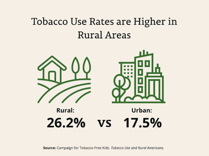 Tobacco Use Rates are Higher in Rural Areas
