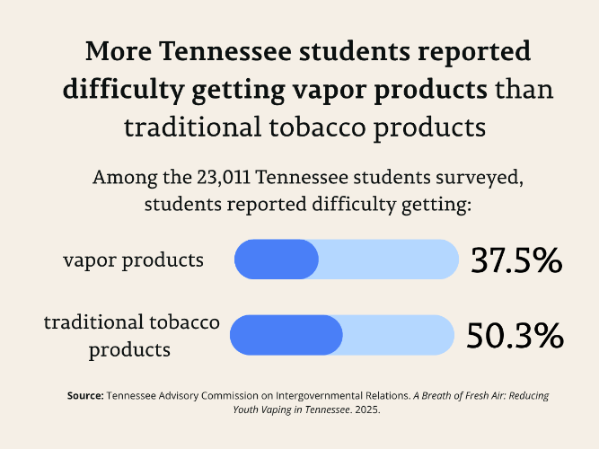 TN students reported difficulty vaport products than traditional tobacco products