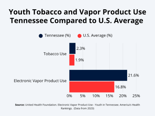 Youth Tobacco and Vapor Product Use TN Compared to U.S. Averager
