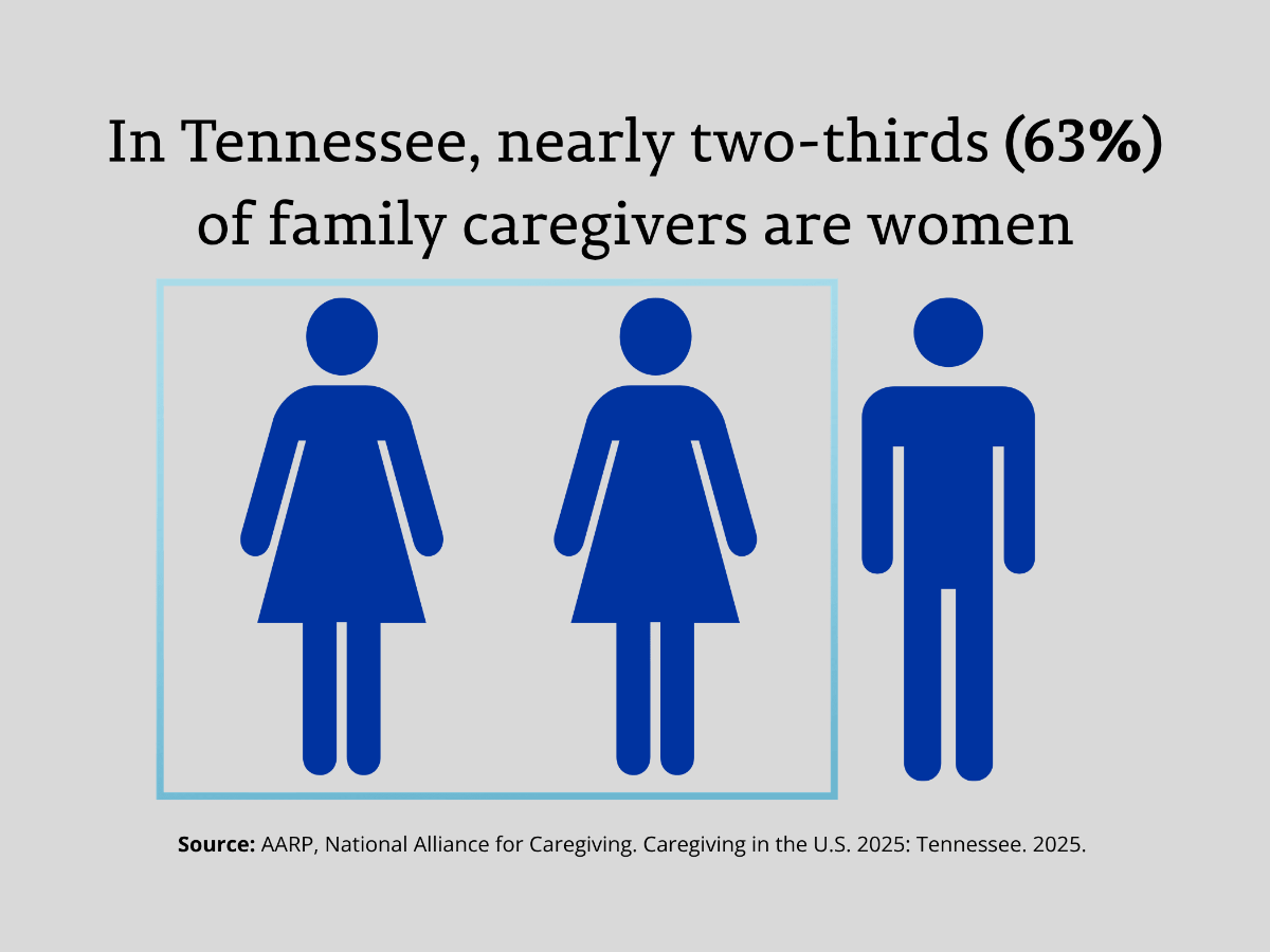 In Tennessee, nearly two-thirds (63%) of family caregivers are women. Source: AARP, National Alliance for Caregiving. Caregiving in the U.S. 2025: Tennessee. 2025.