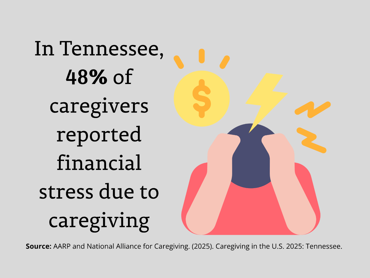 In Tennessee, 48% of caregivers reported financial stress due to caregiving. Source: AARP and National Alliance for Caregiving. (2025). Caregiving in the U.S. 2025: Tennessee.
