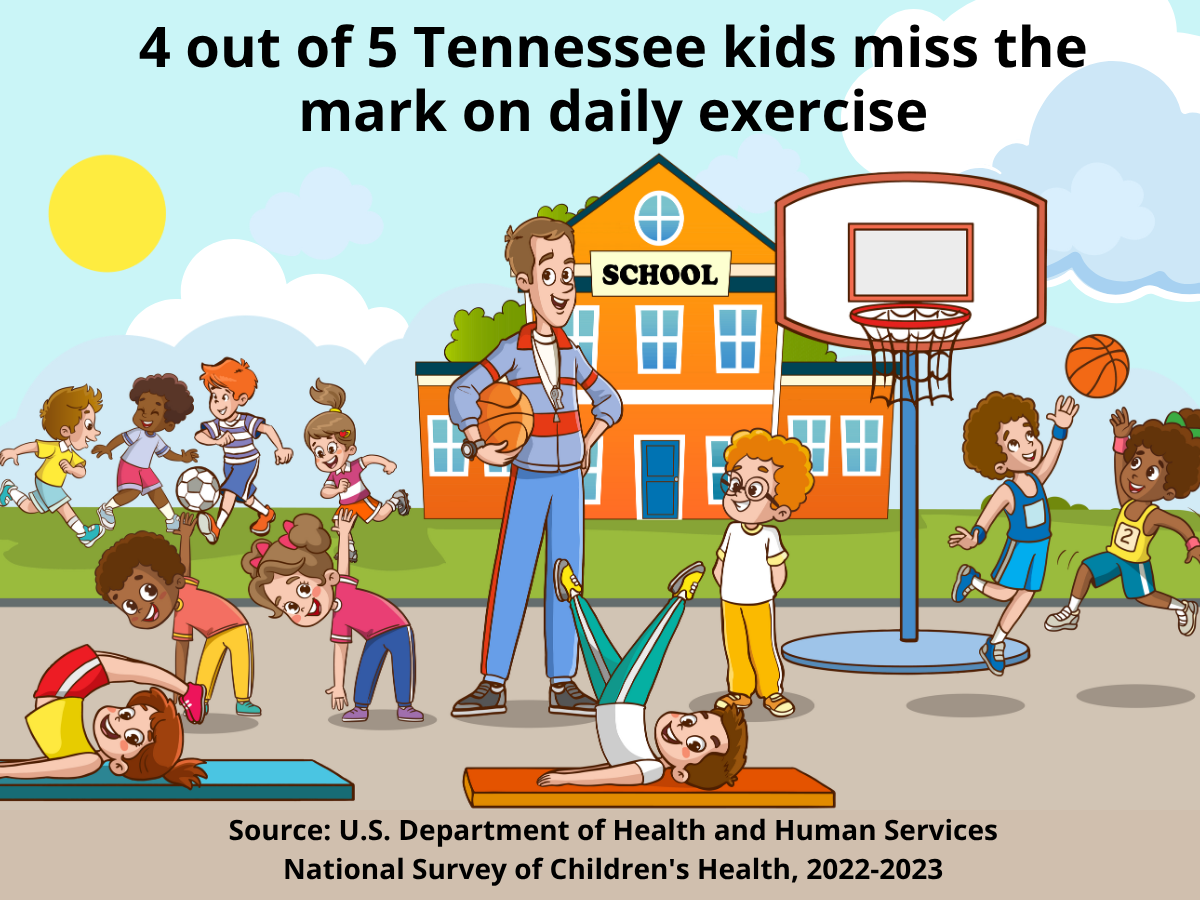 4 out of 5 Tennessee kids miss the mark on daily exercise