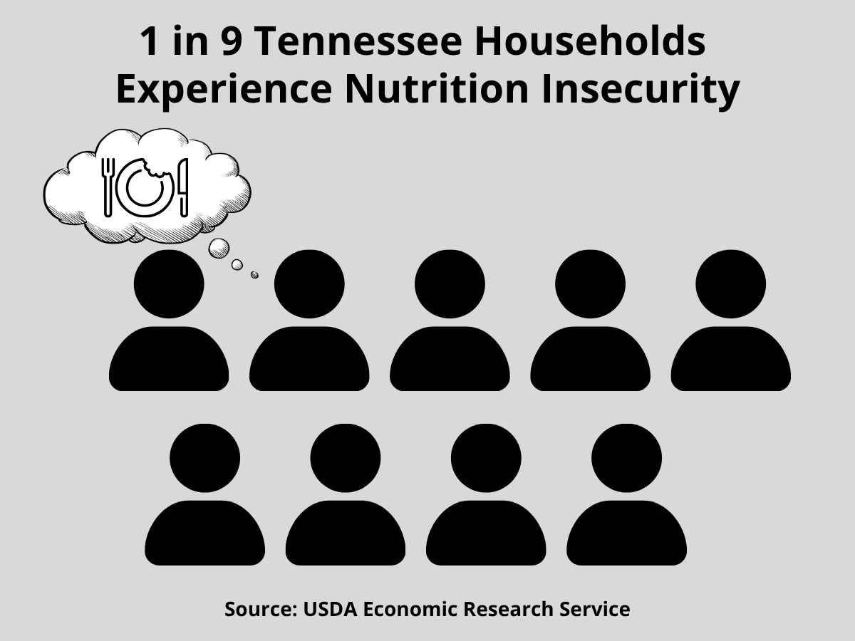 1 in 9 Tennessee households experience nutrition insecurity