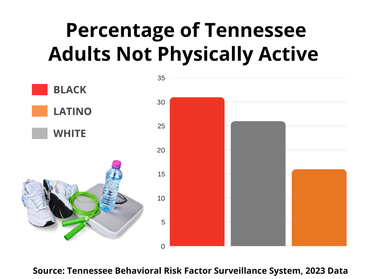 Percentage of Tennessee adults not physically active