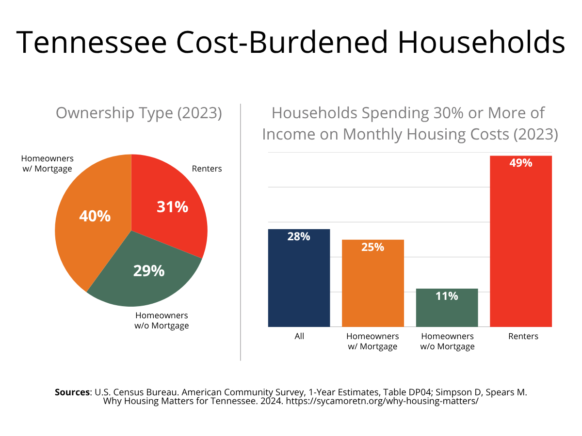 Tennessee Cost Burdened Households graphic showing households spend 30% of their monthly budget on housing costs showing 